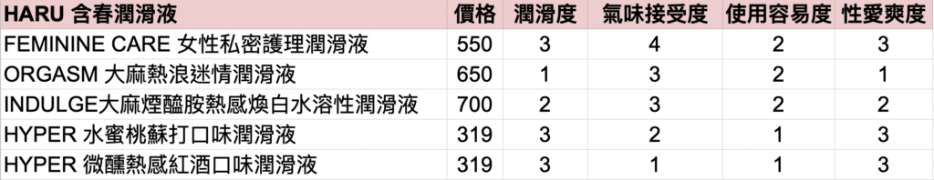 HARU 含春潤滑液大評比時間來了，不知道選哪款潤滑液怎麼辦？不用擔心，酋姐的不負責心得分享都給你～